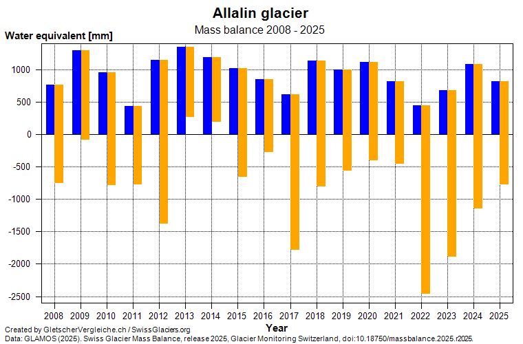 Mass balance  Allalin glacier 2008 - 2025