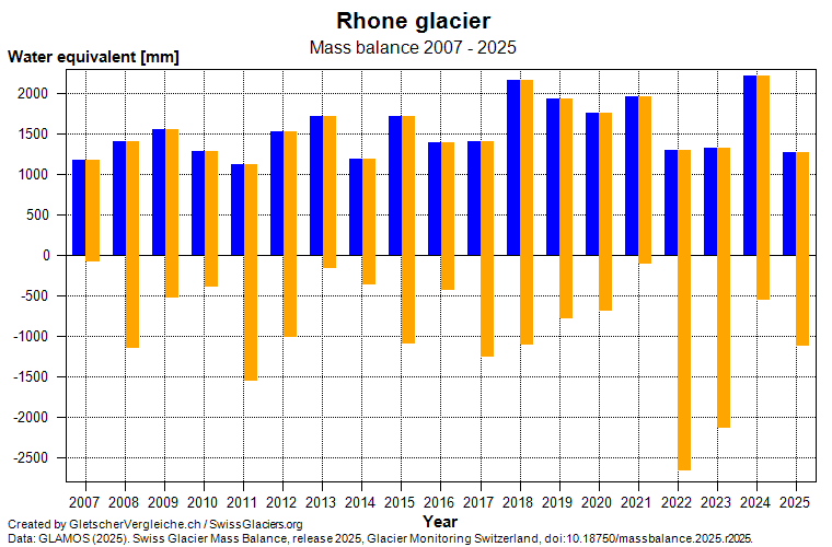Mass balance Rhone glacier 2007 - 2025