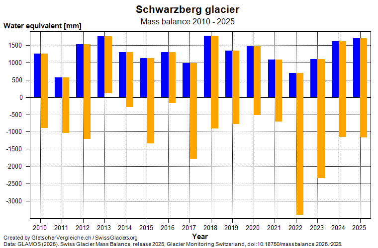 Mass balance Massenbilanz Schwarzberggletscher 2010 - 2025