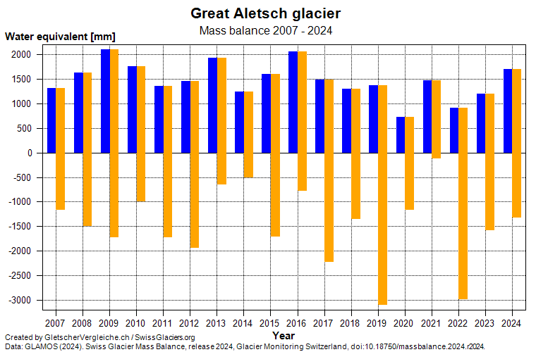 Mass balance of the Great Aletsch glacier 2007 - 2024