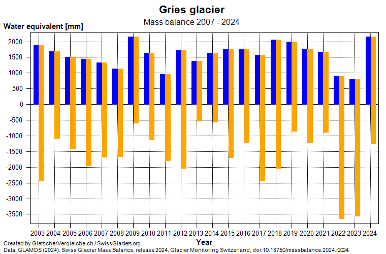 Mass balance  Findel glacier 2003 - 2024