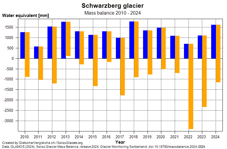 Mass balance Massenbilanz Schwarzberggletscher 2010 - 2024