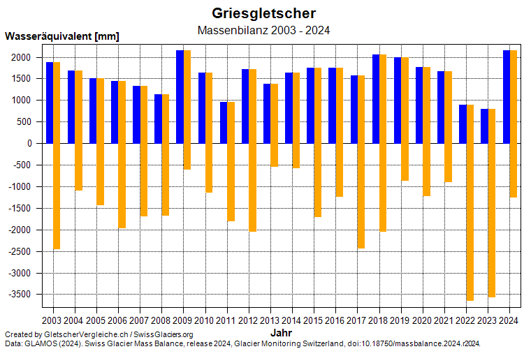 Massenbilanz Findelgletscher 2003 - 2024