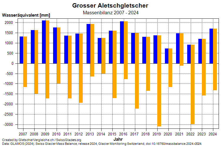 Massenbilanz Grosser Aletschgletscher 2007 - 2024