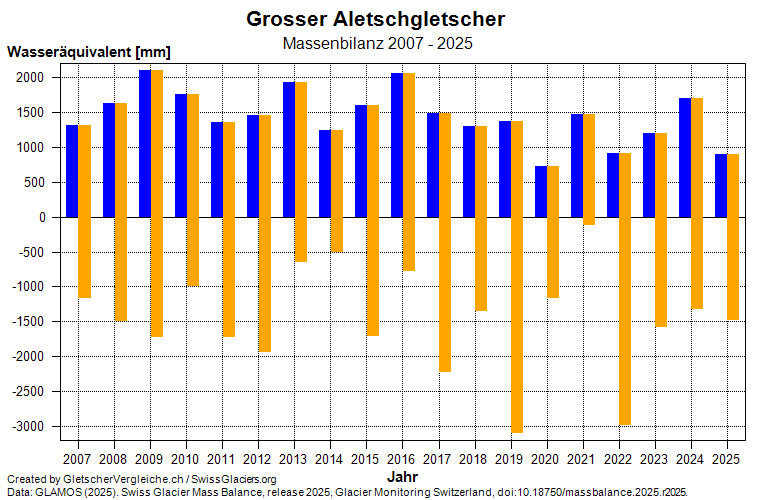 Massenbilanz Grosser Aletschgletscher 2007 - 2025